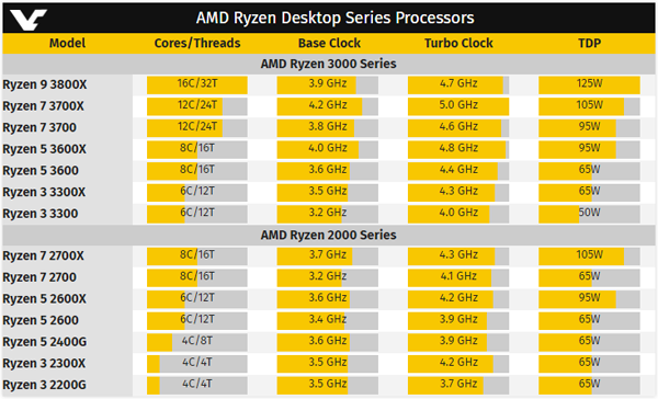 AMD 3세대 라이젠 온라인몰 등장. 최대 16코어 5Ghz! - 